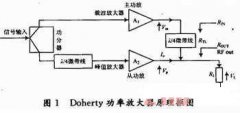 Doherty功放在数字电视前端发射机中的应用