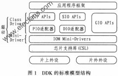 基于DDK的TLV320AIC23音频编解码器驱动程序设计