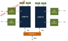 富瀚HD-CCTV的板卡方案助力视频监控