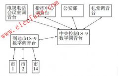数字调音台在整合视频会议系统中的应用