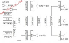 扩声中易发生的问题及处理方法