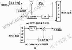 MPEG视频压缩技术的发展及其特点