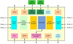 富瀚微电子FH8735的H.264音视频压缩卡方案