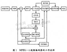 PC机的MPEG-4编码原理及实现