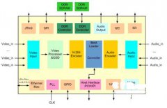 FH8735在多路H．264高清视频编码系统中的应用