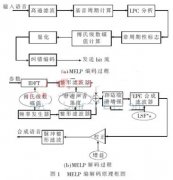 低码率语音编码MELP声码器的SOPC实现