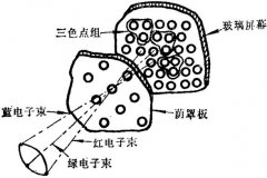 彩色显像管重现彩色图像的原理