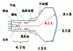 CRT阴极射线管的组成和运行原理