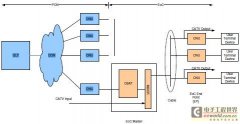 下一代有线电视广播网EPON EoC的解决方案
