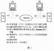 基于Internet的语音交互系统的设计和实现