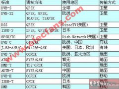 数字电视标准的调制方法、使用地区、传输方式