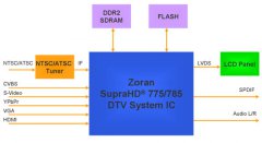 <b>诠鼎集团积极推广Zoran数码电视设计方案</b>