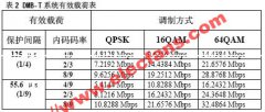 DMB-T 的数据传输能力怎么样？