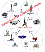 DMB-T的单频网技术原理是什么？