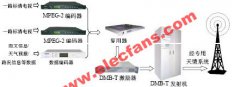 单站DMB-T 发射的移动数字电视项目如何实现？