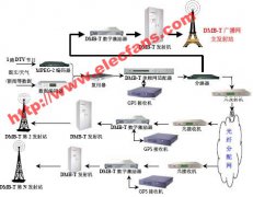 组建DMB-T单频网都需要哪些设备？如何组网？