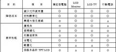 LCD技术动向分析