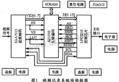 基于LPC2210和SZ1510的车载数字视频压缩记录系统设