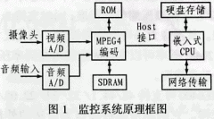 MPEG4音、视频编码芯片IME6400及其应用