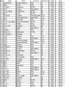 世界各国电视制式及伴音制式