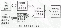 多媒体网关系统中模拟电话语音卡的设计
