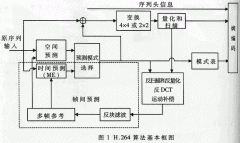 针对硬件实现的H.264视频编码算法改进