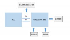 WT2003H0系列语音芯片远程更换语音bin功能解析
