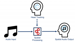 如何评估3D音频解决方案 总结头部跟踪中的关键