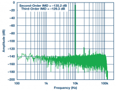 AD7768/AD7768-4 24位ADC的解决方案