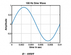 数字音频的基本概念介绍