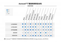 Auracast广播音频的应用场景介绍
