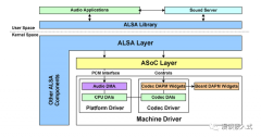 高级linux声卡架构ALSA概述及特点