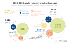 MEMS麦克风2020-2026年将有10.5%复合年增长率