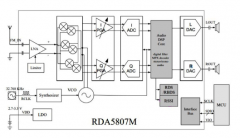 使用RDA5807构建一个Arduino FM收音机