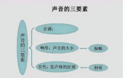 语音芯片烧录的关键三大要素