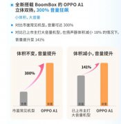 瑞声科技新一代大音量扬声器BoomBox 由OPPO A1新机