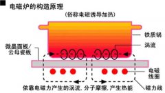 深度解析电磁炉的工作原理与常见故障