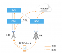 5G SA架构下的三种5G语音方案介绍