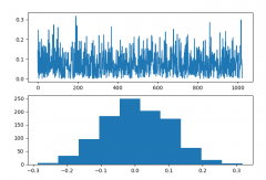 噪声、相位噪声、信噪比、噪声系数之间有什么
