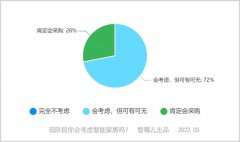 智哪儿调研：2022年了，普通消费者对智能家居是