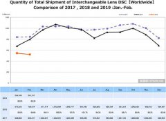 CIPA公布2月份全球相机销量数据：同比下滑30.3%