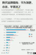 2019年主流手机的用户调研报告公布80%的人换手机