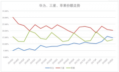 华为手机出货量有望在未来两年超越苹果和三星