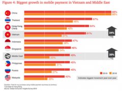 普华永道：2019年中国移动支付率达86% 高居全球第