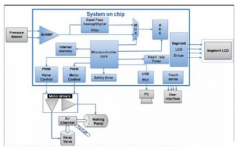便携式医疗电子设备SoC的重要性