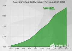 Greenlight发布最新VR报告：2026年VR市场达380亿美元