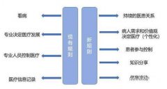 未来新医疗或将走向新零售