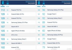 华为P30 Pro的后置相机评分112分排名全球第一