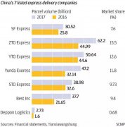 阿里和京东加大投资智能物流技术：无人机和机