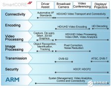 Xilinx Smarter Vision：打造超智能医疗系统